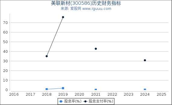 美联新材(300586)股东权益比率、固定资产比率等历史财务指标图
