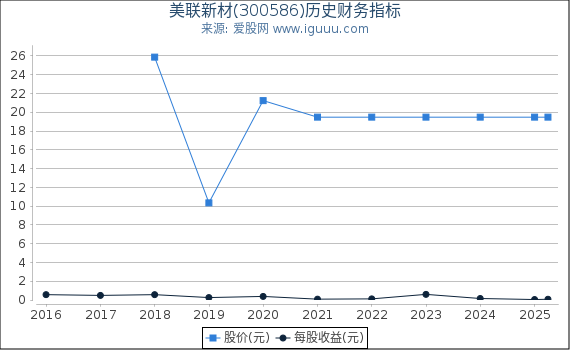 美联新材(300586)股东权益比率、固定资产比率等历史财务指标图