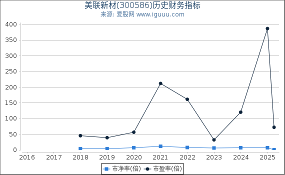 美联新材(300586)股东权益比率、固定资产比率等历史财务指标图