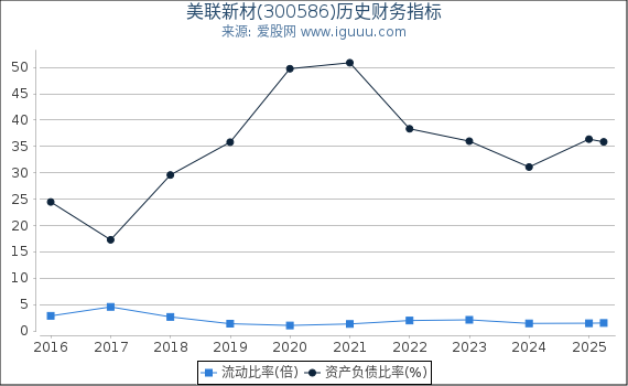 美联新材(300586)股东权益比率、固定资产比率等历史财务指标图