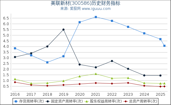 美联新材(300586)股东权益比率、固定资产比率等历史财务指标图