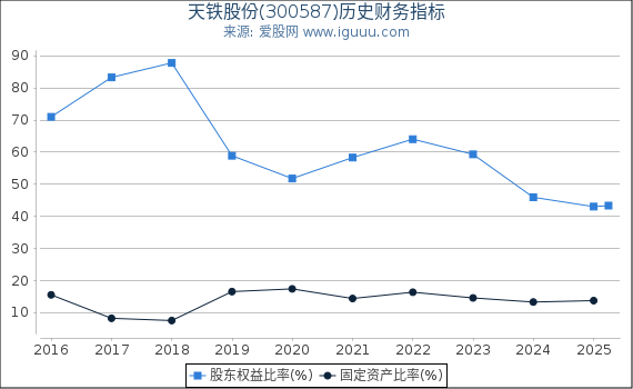 天铁股份(300587)股东权益比率、固定资产比率等历史财务指标图