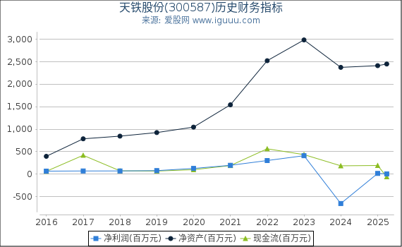 天铁股份(300587)股东权益比率、固定资产比率等历史财务指标图