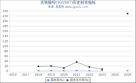 天铁股份(300587)股东权益比率、固定资产比率等历史财务指标图