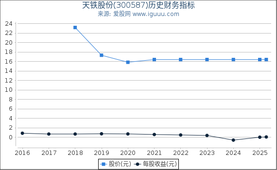 天铁股份(300587)股东权益比率、固定资产比率等历史财务指标图
