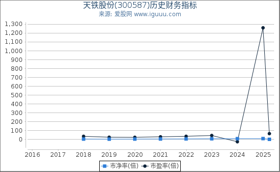 天铁股份(300587)股东权益比率、固定资产比率等历史财务指标图
