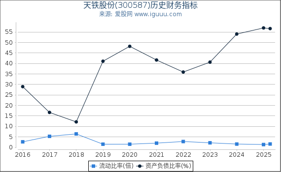 天铁股份(300587)股东权益比率、固定资产比率等历史财务指标图