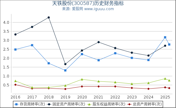 天铁股份(300587)股东权益比率、固定资产比率等历史财务指标图