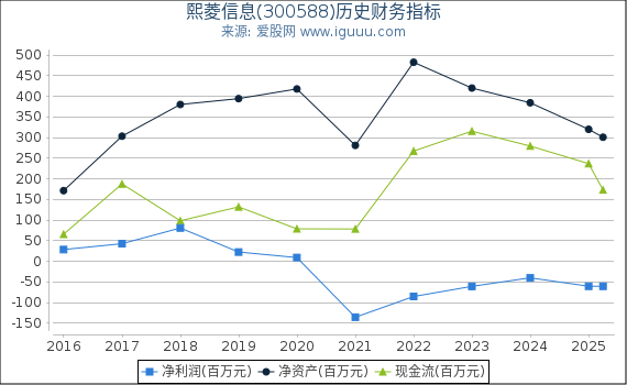 熙菱信息(300588)股东权益比率、固定资产比率等历史财务指标图