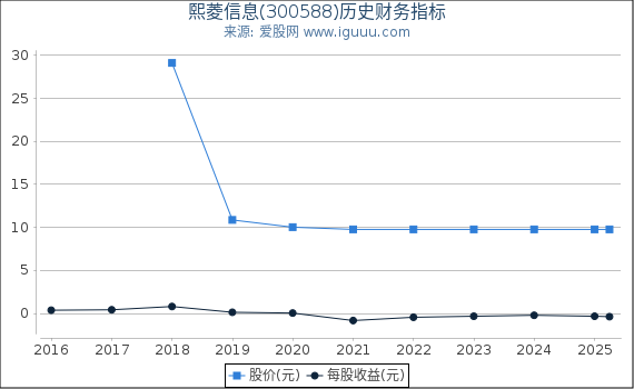 熙菱信息(300588)股东权益比率、固定资产比率等历史财务指标图