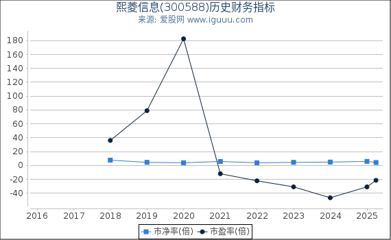 熙菱信息(300588)股东权益比率、固定资产比率等历史财务指标图