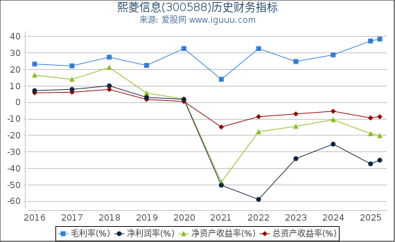 熙菱信息(300588)股东权益比率、固定资产比率等历史财务指标图