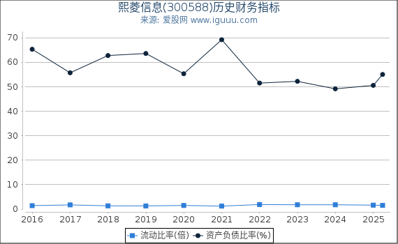 熙菱信息(300588)股东权益比率、固定资产比率等历史财务指标图