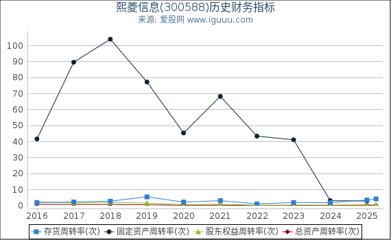 熙菱信息(300588)股东权益比率、固定资产比率等历史财务指标图