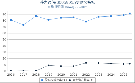 移为通信(300590)股东权益比率、固定资产比率等历史财务指标图