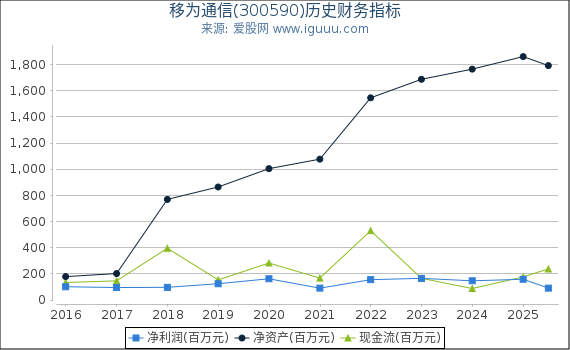 移为通信(300590)股东权益比率、固定资产比率等历史财务指标图