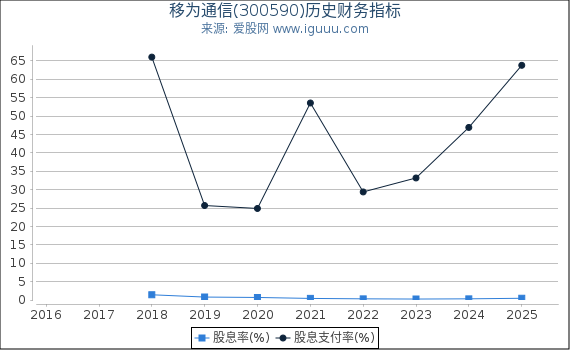 移为通信(300590)股东权益比率、固定资产比率等历史财务指标图