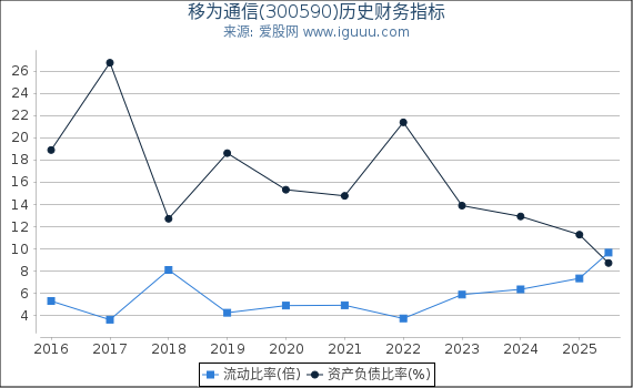 移为通信(300590)股东权益比率、固定资产比率等历史财务指标图