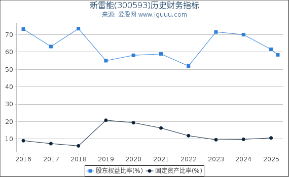 新雷能(300593)股东权益比率、固定资产比率等历史财务指标图