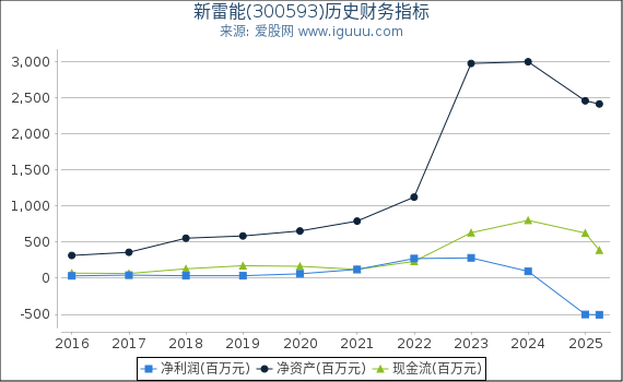 新雷能(300593)股东权益比率、固定资产比率等历史财务指标图