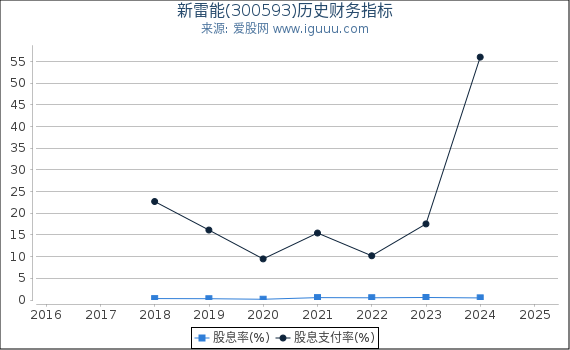 新雷能(300593)股东权益比率、固定资产比率等历史财务指标图