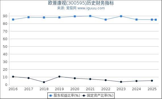 欧普康视(300595)股东权益比率、固定资产比率等历史财务指标图
