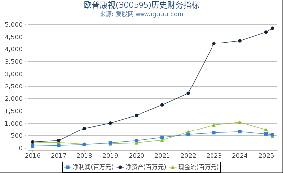 欧普康视(300595)股东权益比率、固定资产比率等历史财务指标图