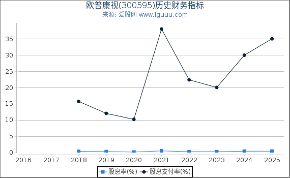 欧普康视(300595)股东权益比率、固定资产比率等历史财务指标图