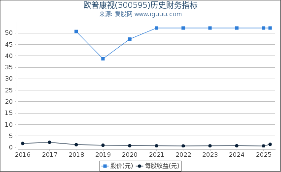 欧普康视(300595)股东权益比率、固定资产比率等历史财务指标图
