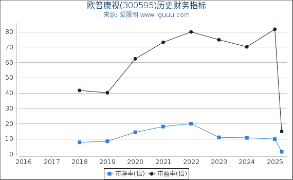 欧普康视(300595)股东权益比率、固定资产比率等历史财务指标图