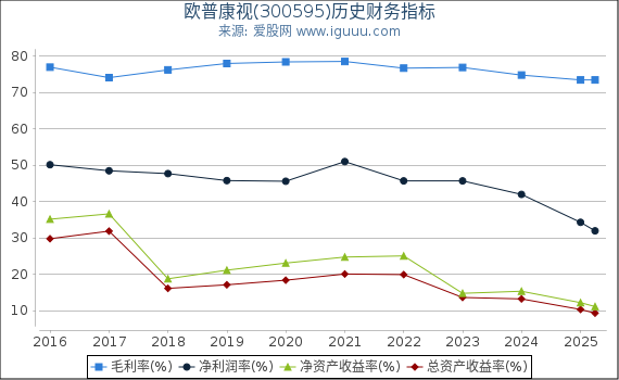 欧普康视(300595)股东权益比率、固定资产比率等历史财务指标图