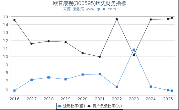 欧普康视(300595)股东权益比率、固定资产比率等历史财务指标图