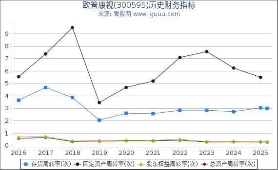 欧普康视(300595)股东权益比率、固定资产比率等历史财务指标图