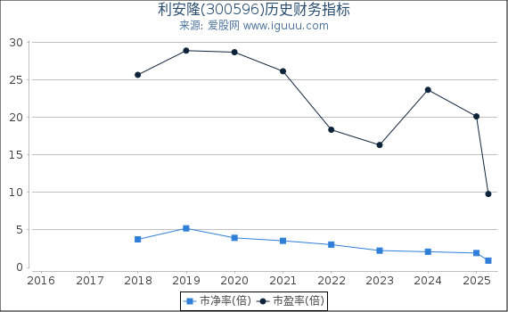 利安隆(300596)股东权益比率、固定资产比率等历史财务指标图
