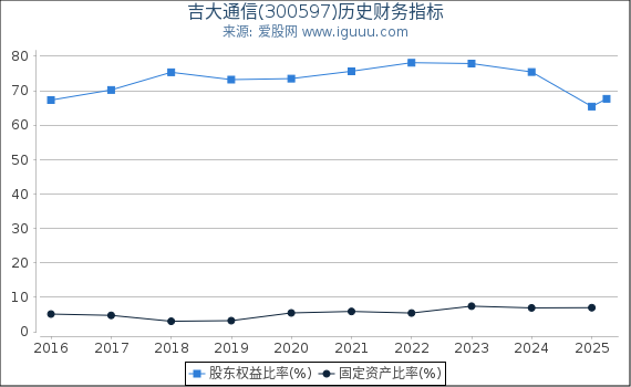 吉大通信(300597)股东权益比率、固定资产比率等历史财务指标图