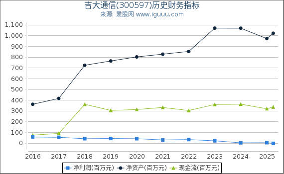 吉大通信(300597)股东权益比率、固定资产比率等历史财务指标图