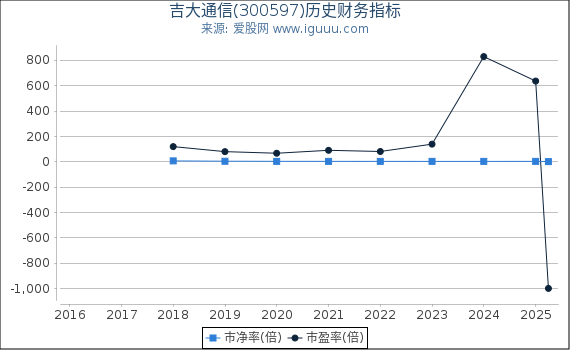 吉大通信(300597)股东权益比率、固定资产比率等历史财务指标图