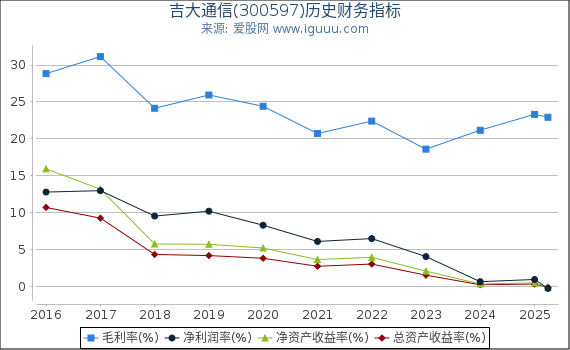 吉大通信(300597)股东权益比率、固定资产比率等历史财务指标图