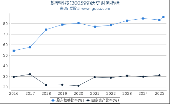 雄塑科技(300599)股东权益比率、固定资产比率等历史财务指标图