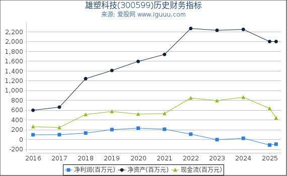 雄塑科技(300599)股东权益比率、固定资产比率等历史财务指标图