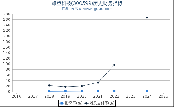 雄塑科技(300599)股东权益比率、固定资产比率等历史财务指标图
