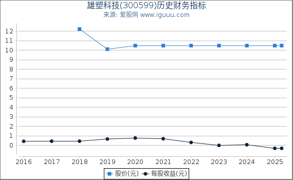 雄塑科技(300599)股东权益比率、固定资产比率等历史财务指标图