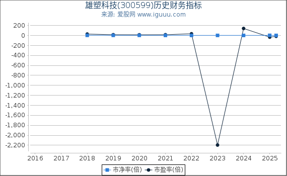 雄塑科技(300599)股东权益比率、固定资产比率等历史财务指标图