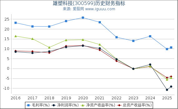 雄塑科技(300599)股东权益比率、固定资产比率等历史财务指标图