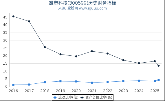雄塑科技(300599)股东权益比率、固定资产比率等历史财务指标图