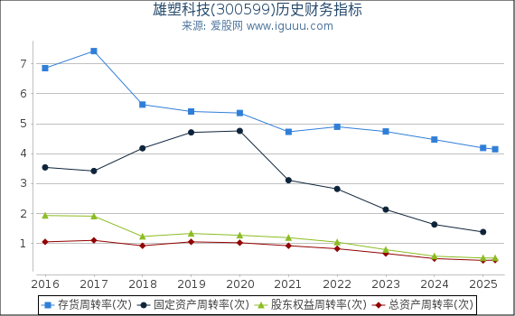 雄塑科技(300599)股东权益比率、固定资产比率等历史财务指标图