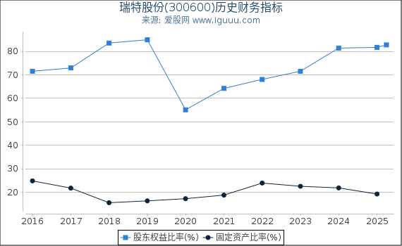 瑞特股份(300600)股东权益比率、固定资产比率等历史财务指标图