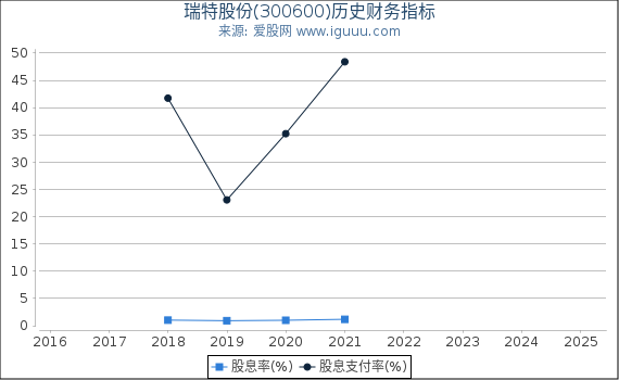 瑞特股份(300600)股东权益比率、固定资产比率等历史财务指标图