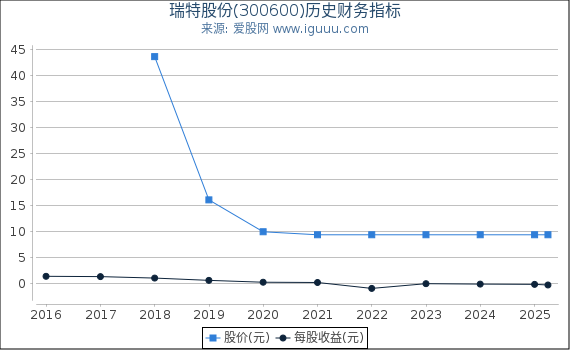 瑞特股份(300600)股东权益比率、固定资产比率等历史财务指标图