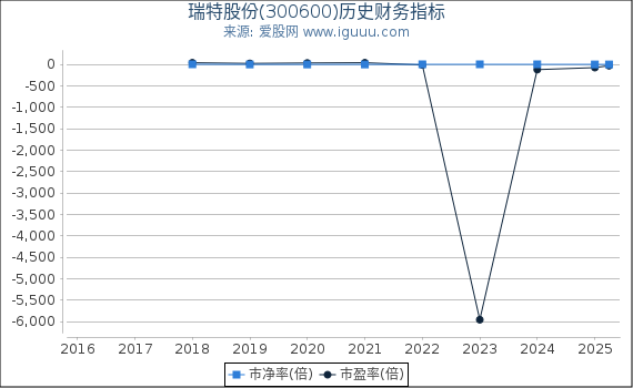 瑞特股份(300600)股东权益比率、固定资产比率等历史财务指标图